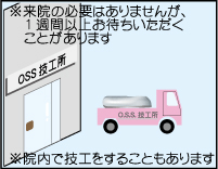 3.技工所で装着物を制作します