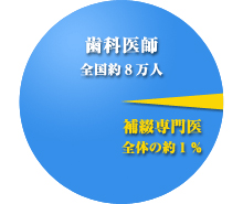 歯科医師全国約8万人、補綴専門医全体の約1%